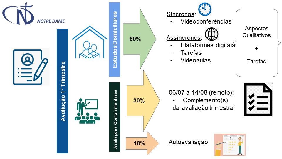 Processo de avaliação